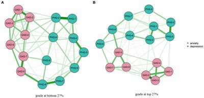 Differences in central symptoms of anxiety and depression between college students with different academic performance: A network analysis